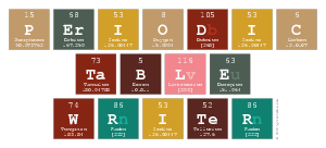 Periodic
 Table
 Writer