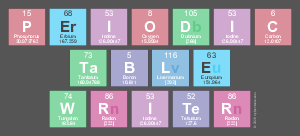 Periodic
 Table
 Writer