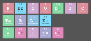 Periodic
 Table
 Writer