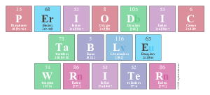 Periodic
 Table
 Writer