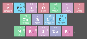 Periodic
 Table
 Writer