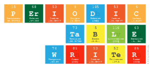 Periodic
 Table
 Writer