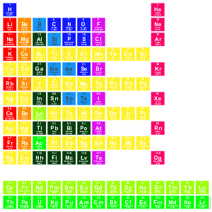 H         He
 LiBeBc|N|OF   Ne
 NaMgAlSiPS|Cl   Ar
 KCaScTiVcRmNfeCoNi
 CuZnGaGeAsSeBr   Kr
 RbSrYZrNbMoTcRuRhPd
 AgCdInSnSbTeI   Xe
 CsBaLaHfTaWReOsIrPt
  AuHgTlPbBiPoAt   Rn
 FrRaAcRfDbSgBhHsMtDs
 RgCnNhFlMcLvTs   Og
 
 CePrNdPmSmEuGdTbDyHoErTmYbLU
 ThPauNpPuAmCmBkCfEsFmMdNoLr
