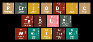 Periodic
 Table
 Writer