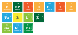 Periodic
 Table
 Games