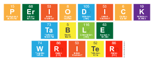 Periodick
 Table
 Writer