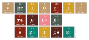 Periodic
 Table
 Writer