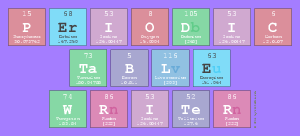 Periodic
 Table
 Writer